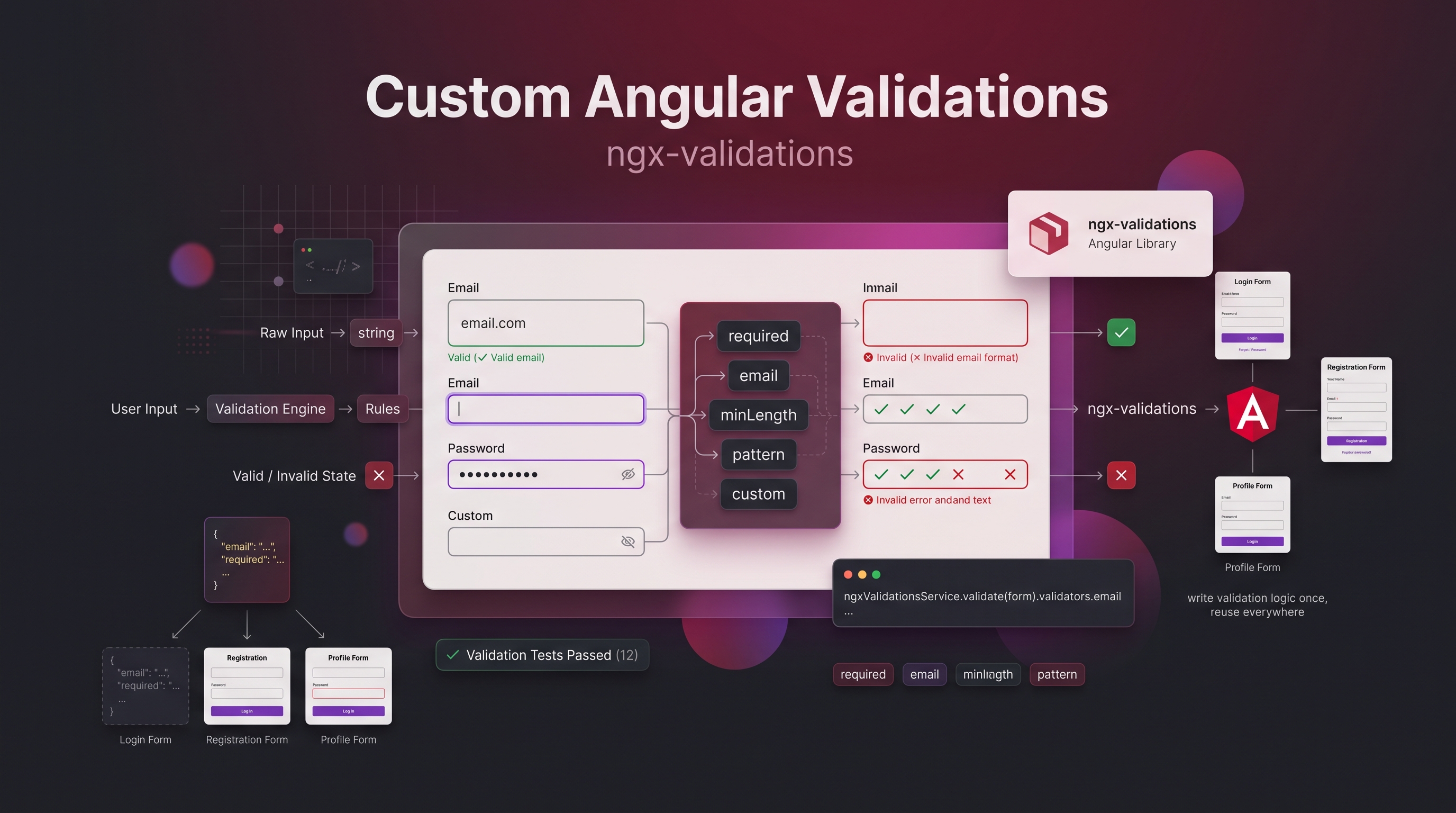 Proyecto destacado: Custom Angular Validations